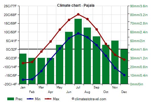 Climate chart - Pajala (Sweden)