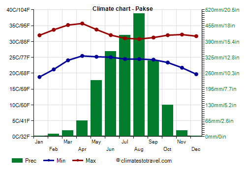 Climate chart - Pakse