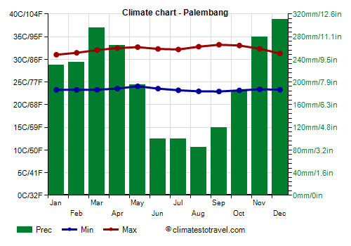 Climate chart - Palembang (Indonesia)