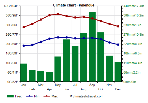 Climate chart - Palenque
