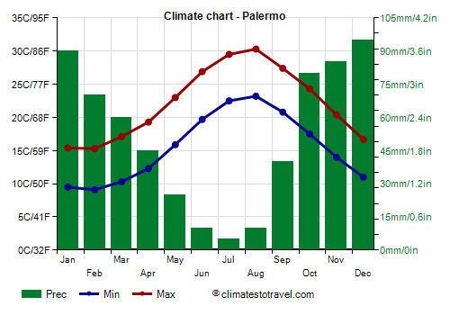 Climate chart - Palermo (Sicily)