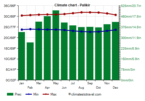 Climate chart - Palikir