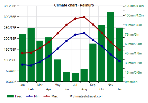 Climate chart - Palinuro
