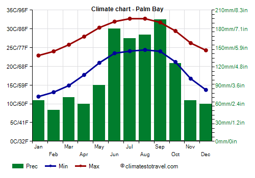 Climate chart - Palm Bay (Florida)