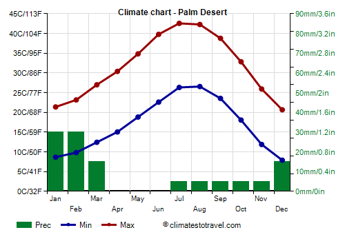 Climate chart - Palm Desert (California)