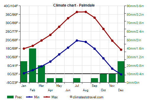 Climate chart - Palmdale (California)