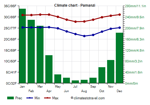 Climate chart - Pamanzi
