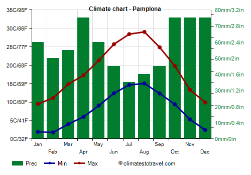 Climate chart - Pamplona (Navarre)