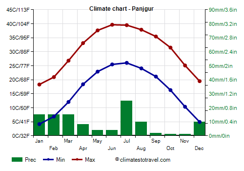 Climate chart - Panjgur (Pakistan)