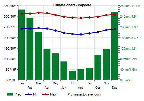 Climate chart - Papeete