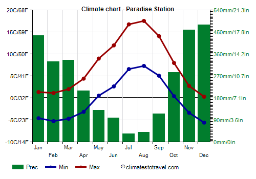 Climate chart - Paradise Station