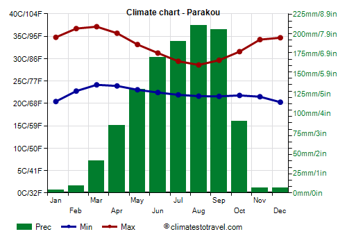Climate chart - Parakou
