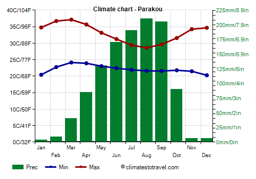 Climate chart - Parakou (Benin)