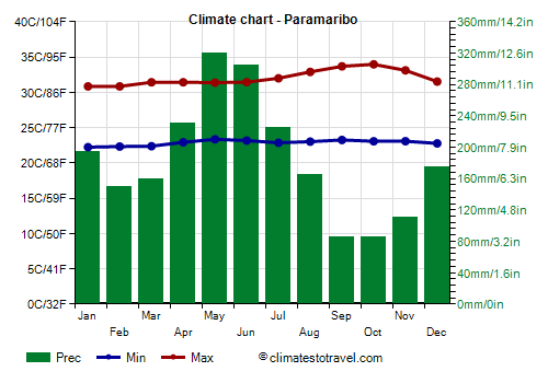 Climate chart - Paramaribo (Suriname)