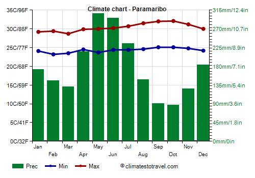 Climate chart - Paramaribo (Suriname)