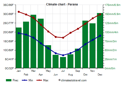 Climate chart - Parana (Argentina)