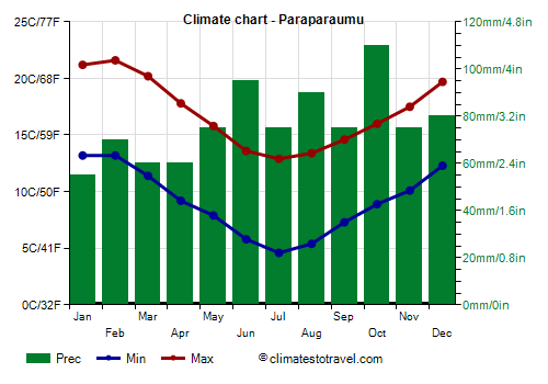Climate chart - Paraparaumu (New Zealand)