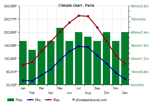 Climate chart - Paris