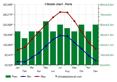 Seasons in Paris: Weather and Climate