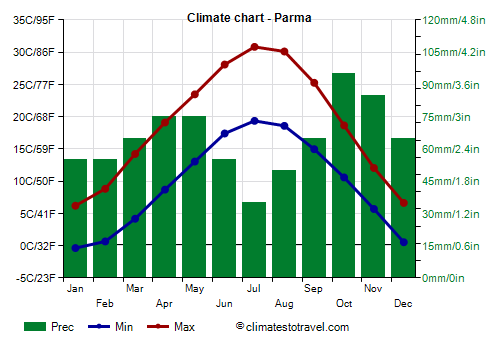 Climate chart - Parma (Emilia Romagna)