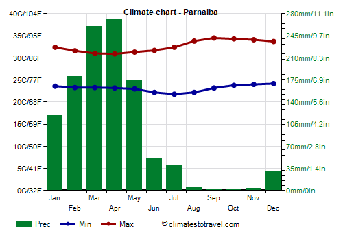 Climate chart - Parnaiba