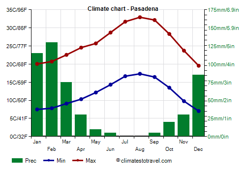 Climate chart - Pasadena (California)