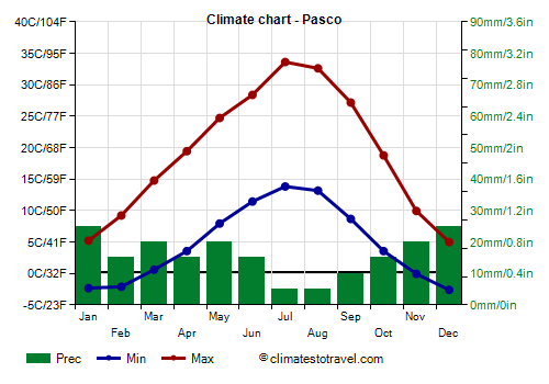 Climate chart - Pasco
