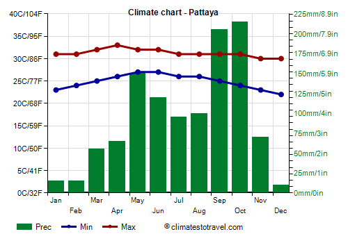 Climate chart - Pattaya (Thailand)