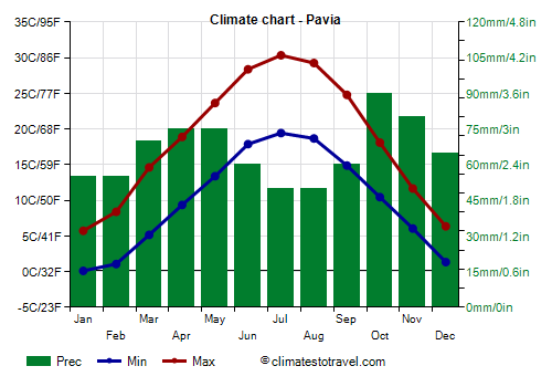 Climate chart - Pavia