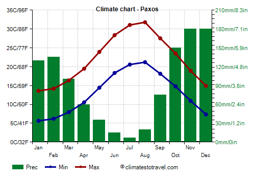 Climate chart - Paxos
