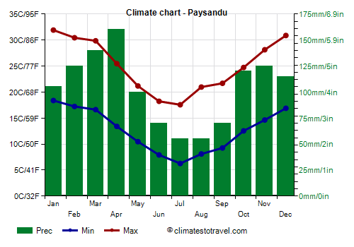 Climate chart - Paysandu (Uruguay)