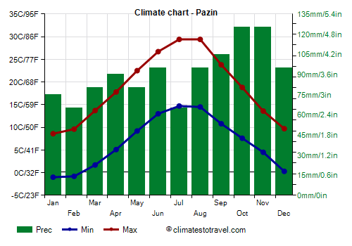 Climate chart - Pazin (Croatia)