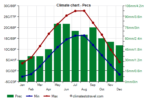 Climate chart - Pecs (Hungary)