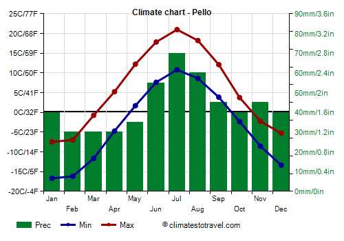 Climate chart - Pello