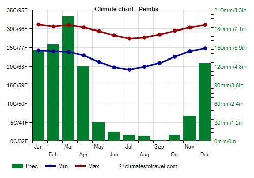 Climate chart - Pemba