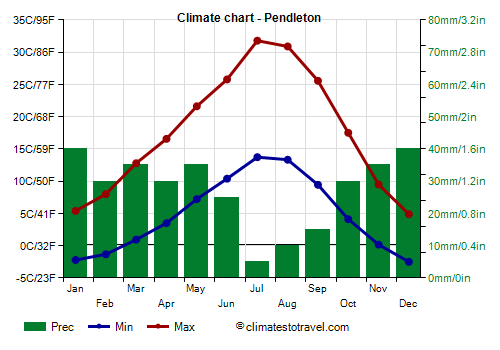 Climate chart - Pendleton (Oregon)