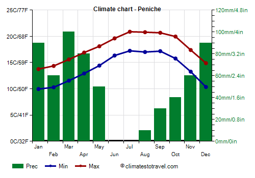 Climate chart - Peniche (Portugal)