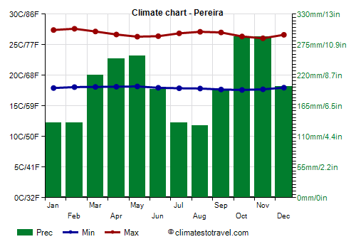 Climate chart - Pereira (Colombia)