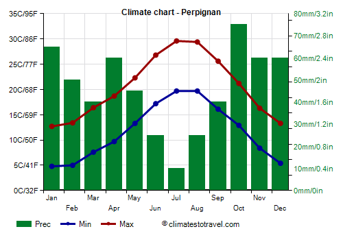 Climate chart - Perpignan (France)