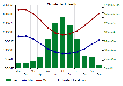 Climate chart - Perth (Australia)