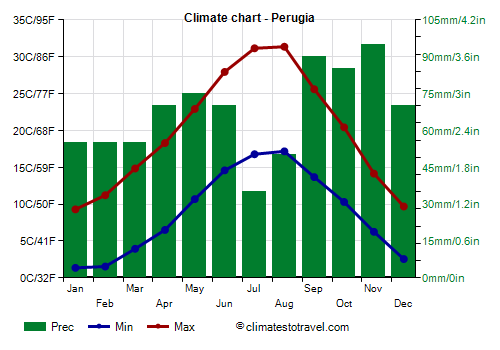 Climate chart - Perugia (Umbria)
