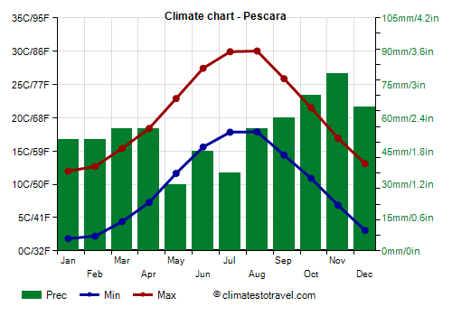 Climate chart - Pescara (Abruzzo)