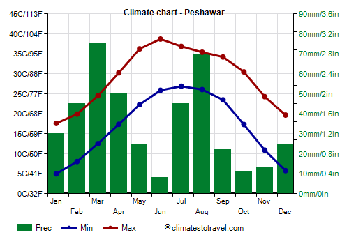 Climate chart - Peshawar (Pakistan)