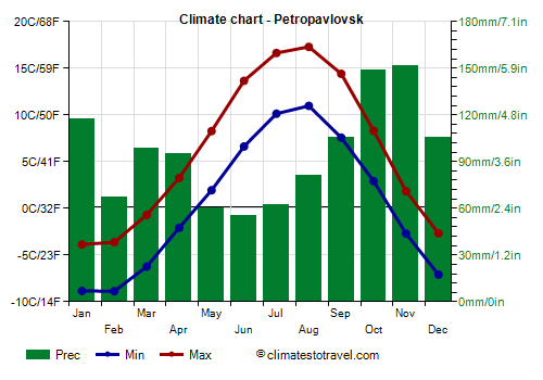 Climate chart - Petropavlovsk