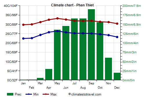 Climate chart - Phan Thiet (Vietnam)