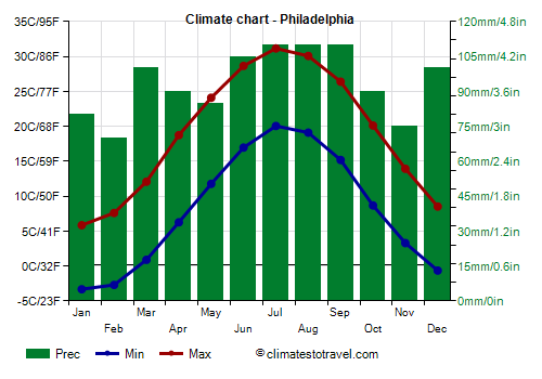 Climate chart - Philadelphia