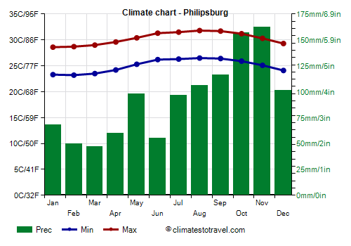 Climate chart - Philipsburg