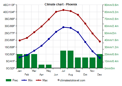 Climate chart - Phoenix (Arizona)