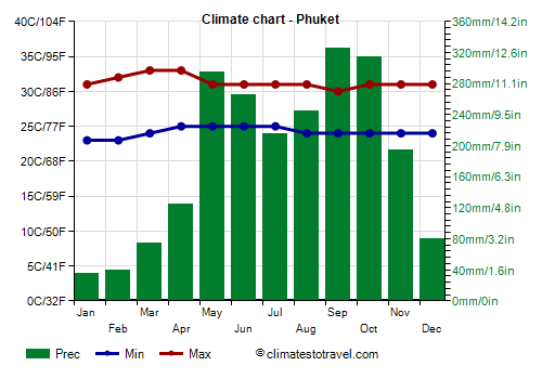 Climate chart - Phuket (Thailand)