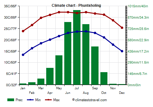 Climate chart - Phuntsholing
